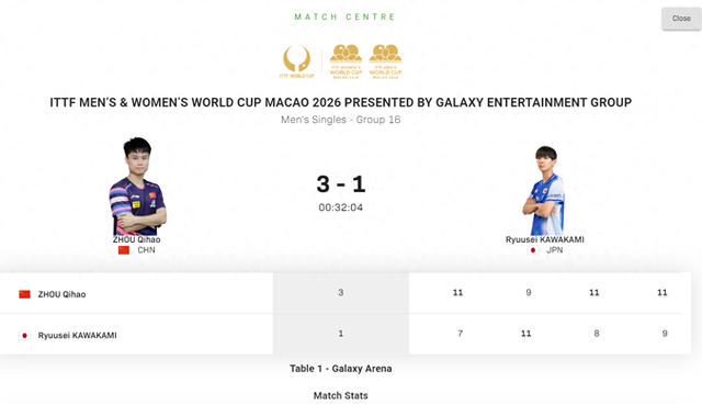 周启豪力克日乒新星川上流星晋级世界杯小组赛