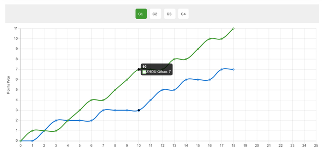 周启豪力克日乒新星川上流星晋级世界杯小组赛