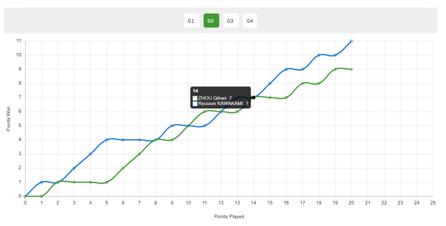 周启豪力克日乒新星川上流星晋级世界杯小组赛